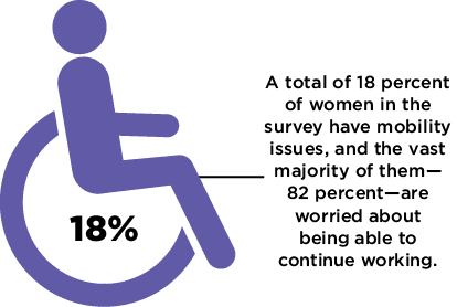 A total of 18 percent of women in the survey have mobility issues, and the vast majority of them— 82 percent—are worried about being able to continue working.