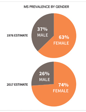 prevalence by gender